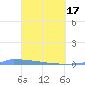 Vieques tide chart for Wednesday, April 17, 2024