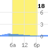 Vieques tide chart for Thursday, April 18, 2024