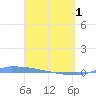 Vieques tide chart for Monday, April 1, 2024