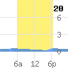 Vieques tide chart for Saturday, April 20, 2024