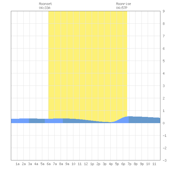 Vieques tide chart for Sunday, April 21, 2024