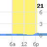 Vieques tide chart for Sunday, April 21, 2024