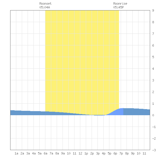 Vieques tide chart for Monday, April 22, 2024