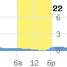 Vieques tide chart for Monday, April 22, 2024