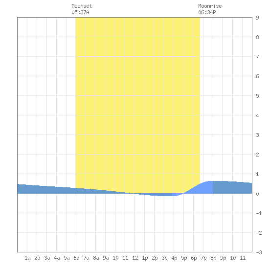 Vieques tide chart for Tuesday, April 23, 2024