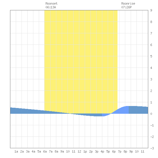 Vieques tide chart for Wednesday, April 24, 2024