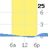 Vieques tide chart for Thursday, April 25, 2024