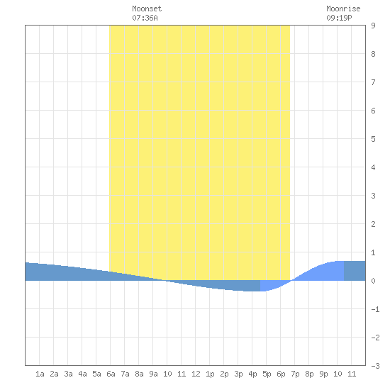 Vieques tide chart for Friday, April 26, 2024