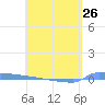 Vieques tide chart for Friday, April 26, 2024