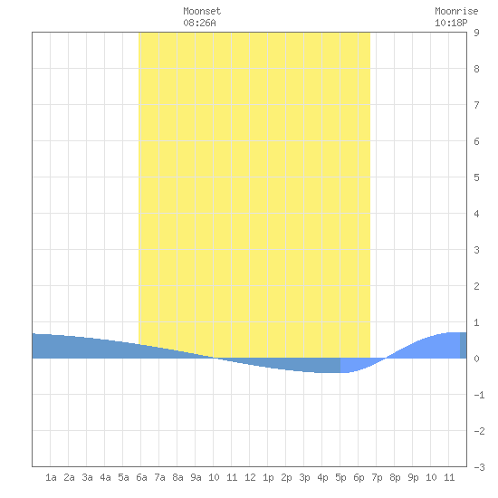 Vieques tide chart for Saturday, April 27, 2024