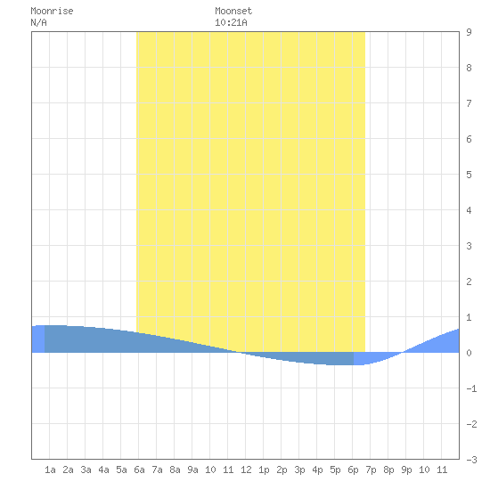Vieques tide chart for Monday, April 29, 2024