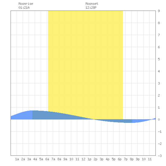 Vieques tide chart for Tuesday, April 2, 2024