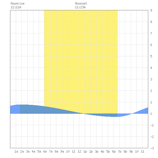 Vieques tide chart for Tuesday, April 30, 2024