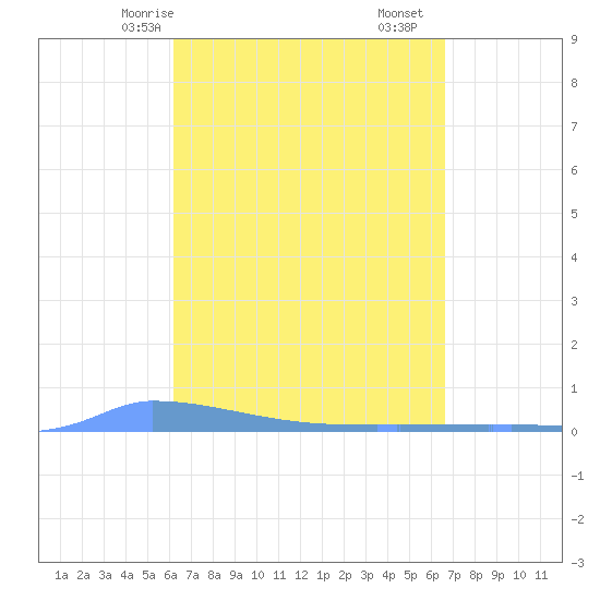 Vieques tide chart for Friday, April 5, 2024