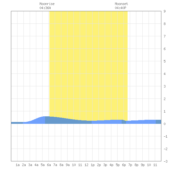 Vieques tide chart for Saturday, April 6, 2024