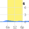 Vieques tide chart for Saturday, April 6, 2024