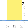 Vieques tide chart for Sunday, April 7, 2024