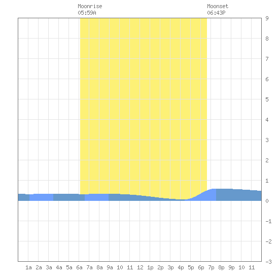 Vieques tide chart for Monday, April 8, 2024