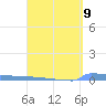Vieques tide chart for Tuesday, April 9, 2024