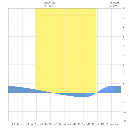Vieques tide chart for Friday, May 10, 2024