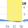 Vieques tide chart for Friday, May 10, 2024