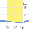 Vieques tide chart for Saturday, May 11, 2024