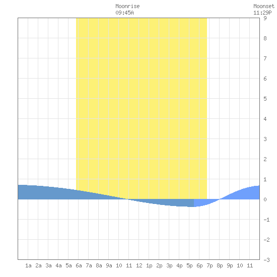 Vieques tide chart for Sunday, May 12, 2024