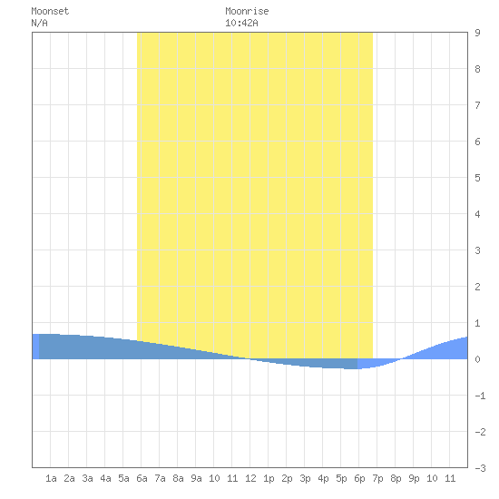 Vieques tide chart for Monday, May 13, 2024