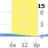 Vieques tide chart for Wednesday, May 15, 2024