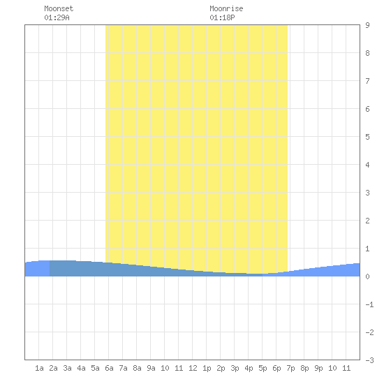 Vieques tide chart for Thursday, May 16, 2024