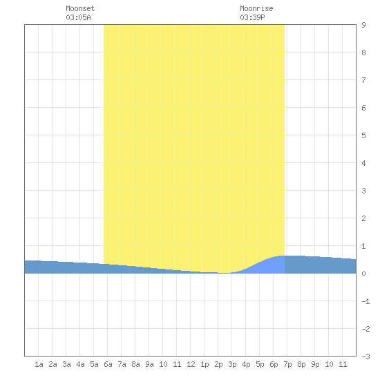 Vieques tide chart for Sunday, May 19, 2024