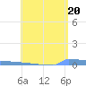 Vieques tide chart for Monday, May 20, 2024