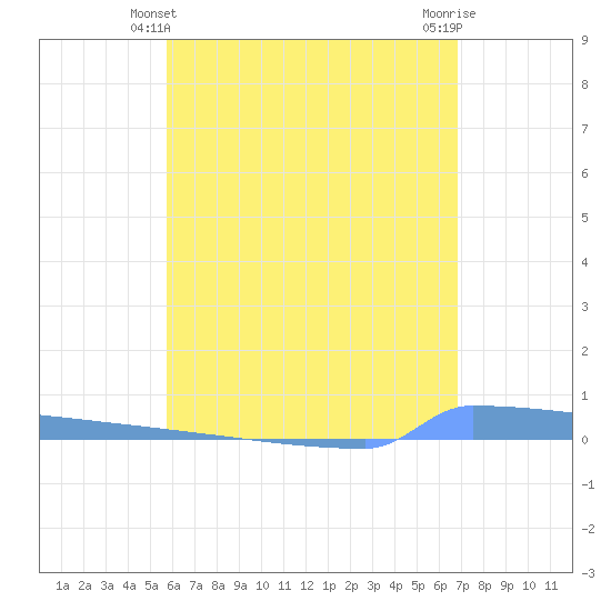Vieques tide chart for Tuesday, May 21, 2024