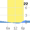 Vieques tide chart for Wednesday, May 22, 2024