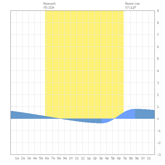 Vieques tide chart for Thursday, May 23, 2024