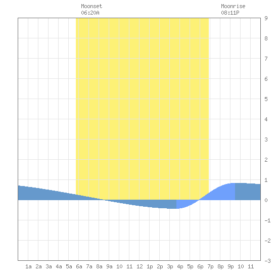 Vieques tide chart for Friday, May 24, 2024