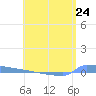 Vieques tide chart for Friday, May 24, 2024