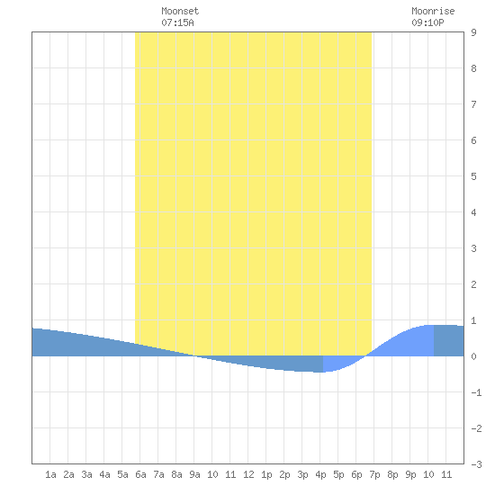 Vieques tide chart for Saturday, May 25, 2024