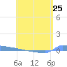 Vieques tide chart for Saturday, May 25, 2024