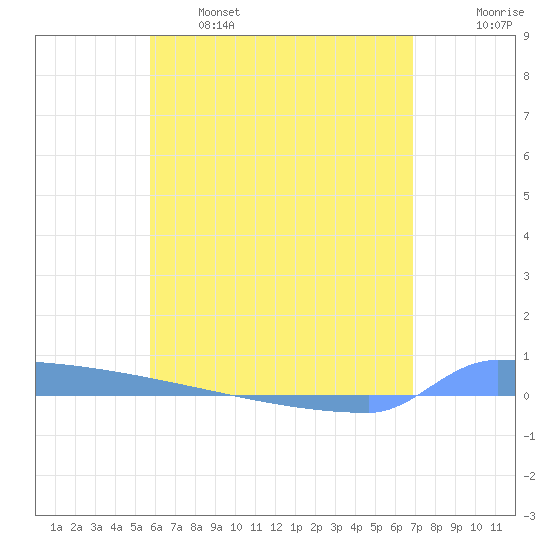 Vieques tide chart for Sunday, May 26, 2024