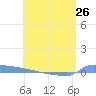 Vieques tide chart for Sunday, May 26, 2024