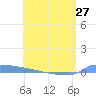 Vieques tide chart for Monday, May 27, 2024