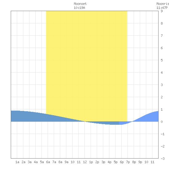 Vieques tide chart for Tuesday, May 28, 2024