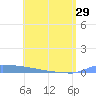 Vieques tide chart for Wednesday, May 29, 2024