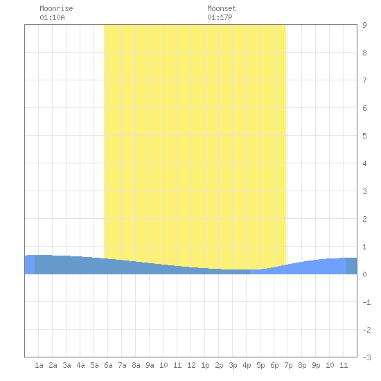 Vieques tide chart for Friday, May 31, 2024