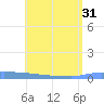 Vieques tide chart for Friday, May 31, 2024