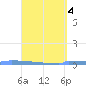 Vieques tide chart for Saturday, May 4, 2024