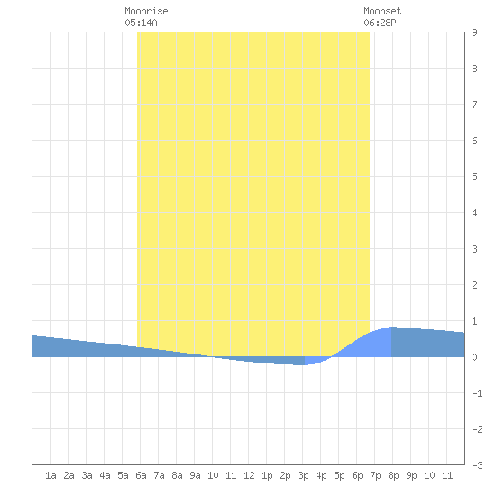 Vieques tide chart for Tuesday, May 7, 2024