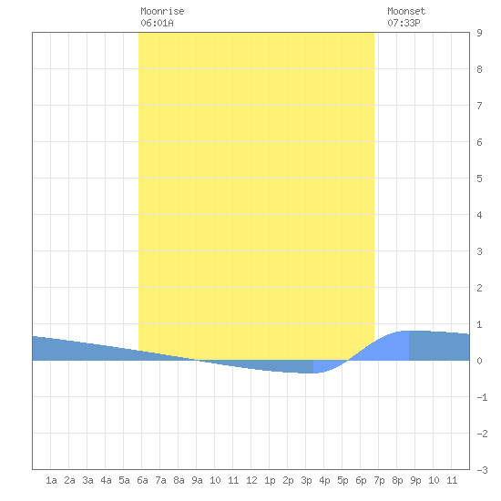 Vieques tide chart for Wednesday, May 8, 2024