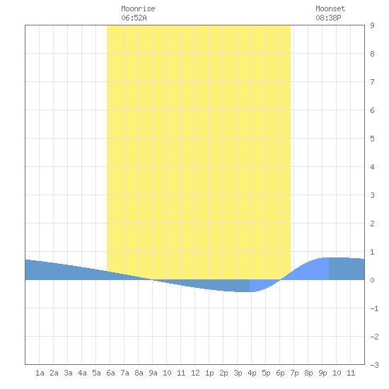 Vieques tide chart for Thursday, May 9, 2024